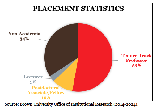 pie chart on placement stats